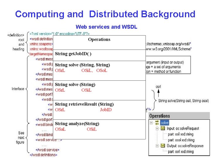 Computing and Distributed Background Web services and WSDL Jun Ma, Optimization Services, May 06,