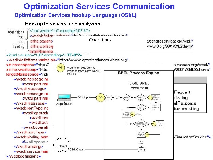 Optimization Services Communication Optimization Services hookup Language (OSh. L) Hookup to solvers, and analyzers