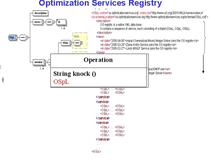 Optimization Services Registry registration Optimization Services entity Language (OSe. L, representation) Static service entity