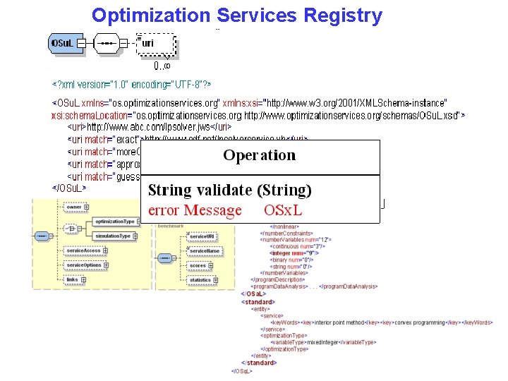 Optimization Services Registry discovery Optimization Services query Language (OSq. L, representation) Like SQL for