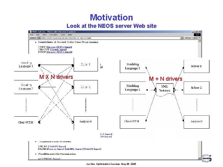 Motivation Look at the NEOS server Web site M X N drivers M +