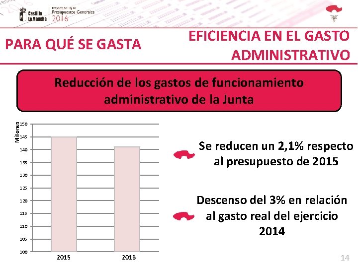 PARA QUÉ SE GASTA EFICIENCIA EN EL GASTO ADMINISTRATIVO Reducción de los gastos de