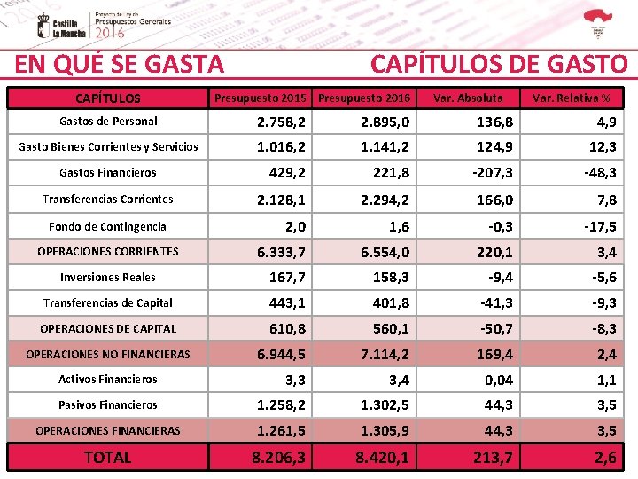 EN QUÉ SE GASTA CAPÍTULOS DE GASTO Presupuesto 2015 Presupuesto 2016 Var. Absoluta Var.