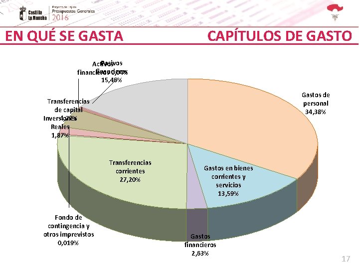 Distribución del presupuesto por capítulos (Millones de euros) EN QUÉ SE GASTA Presupuestos 2016