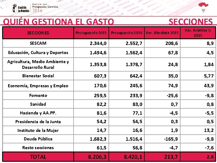 QUIÉN GESTIONA EL GASTO SECCIONES Presupuesto 2015 Presupuesto 2016 Var. Absoluta 2015 Var. Relativa