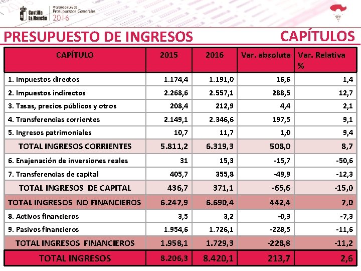 CAPÍTULOS PRESUPUESTO DE INGRESOS CAPÍTULO 2015 2016 Var. absoluta Var. Relativa % 1. Impuestos