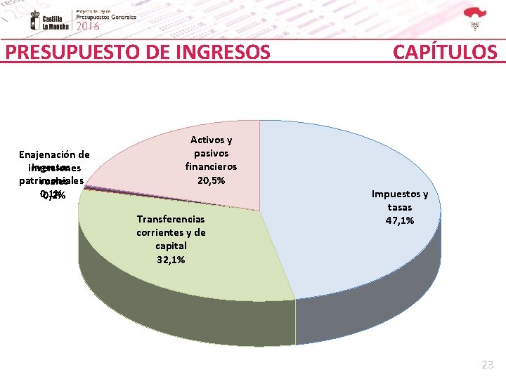 PRESUPUESTO DE INGRESOS Enajenación de Ingresos inversiones patrimoniales reales 0, 1% 0, 2% Activos