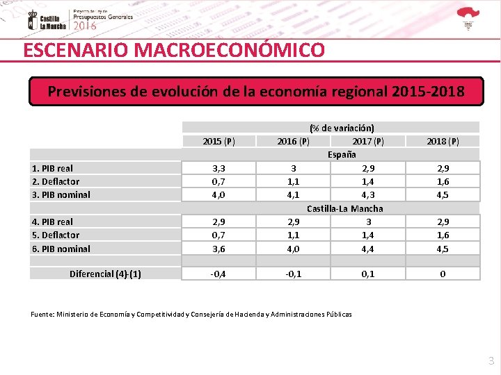 ESCENARIO MACROECONÓMICO Previsiones de evolución de la economía regional 2015 -2018 2015 (P) 1.