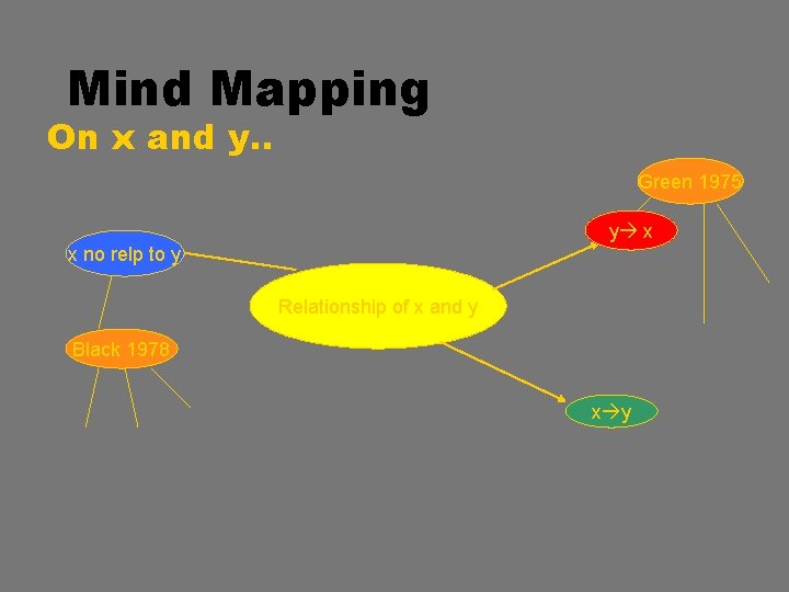 Mind Mapping On x and y. . Green 1975 y x x no relp