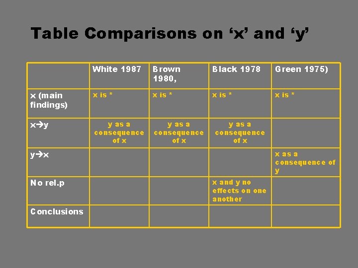 Table Comparisons on ‘x’ and ‘y’ White 1987 Brown 1980, Black 1978 Green 1975)