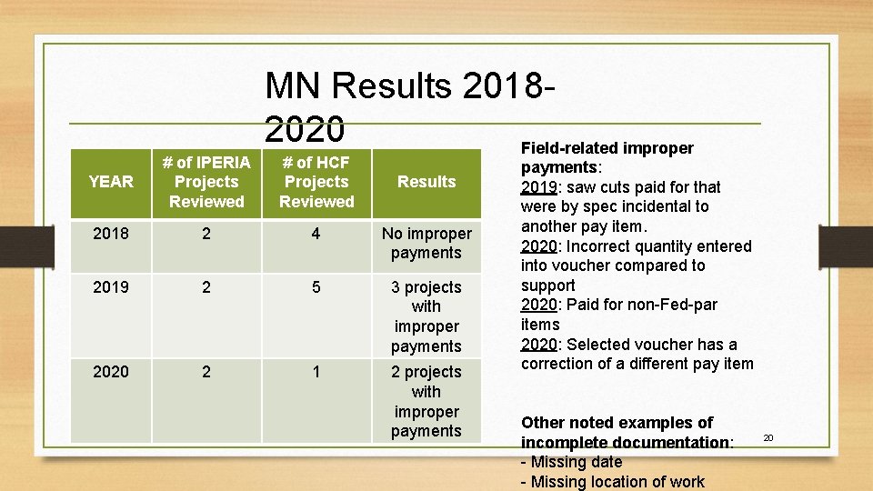 MN Results 20182020 Field-related improper YEAR # of IPERIA Projects Reviewed # of HCF