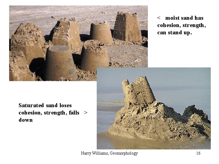 < moist sand has cohesion, strength, can stand up. Saturated sand loses cohesion, strength,