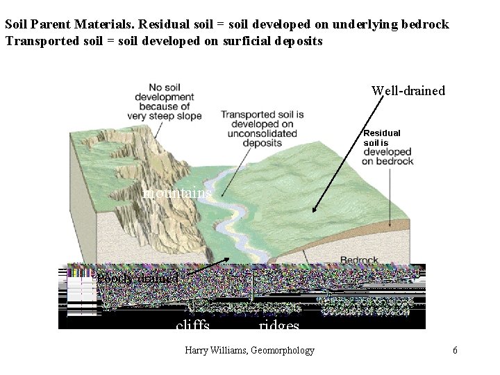 Soil Parent Materials. Residual soil = soil developed on underlying bedrock Transported soil =