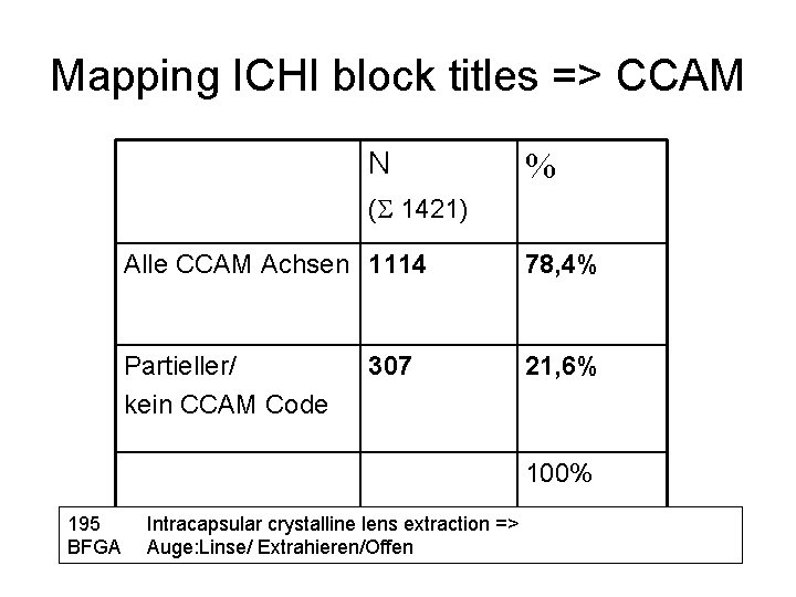 Mapping ICHI block titles => CCAM N % ( 1421) Alle CCAM Achsen 1114