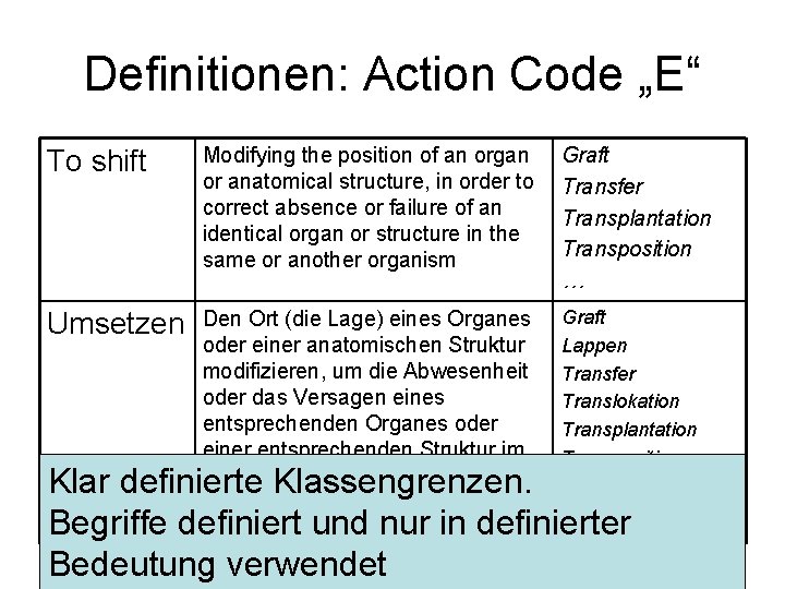 Definitionen: Action Code „E“ To shift Modifying the position of an organ or anatomical