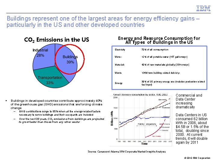 Buildings represent one of the largest areas for energy efficiency gains – particularly in