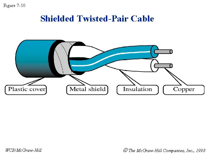 Figure 7 -10 Shielded Twisted-Pair Cable WCB/Mc. Graw-Hill The Mc. Graw-Hill Companies, Inc. ,