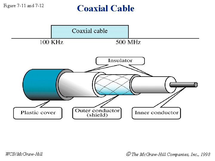 Figure 7 -11 and 7 -12 WCB/Mc. Graw-Hill Coaxial Cable The Mc. Graw-Hill Companies,