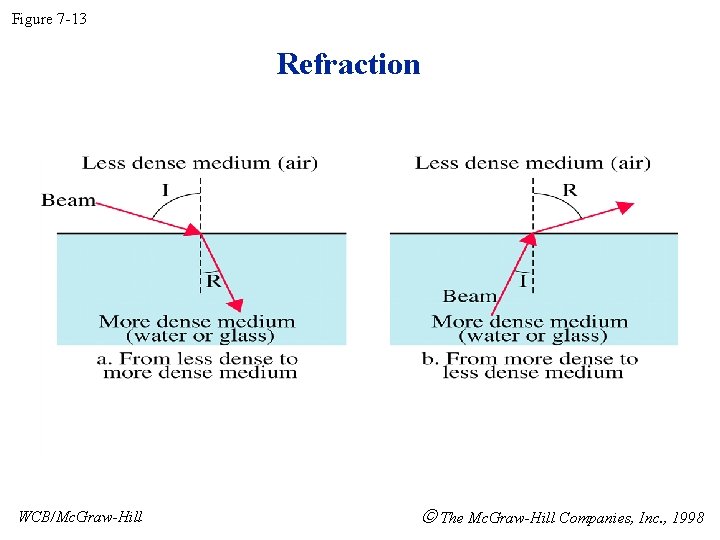 Figure 7 -13 Refraction WCB/Mc. Graw-Hill The Mc. Graw-Hill Companies, Inc. , 1998 