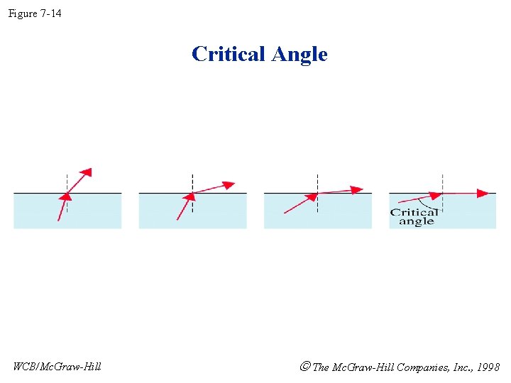 Figure 7 -14 Critical Angle WCB/Mc. Graw-Hill The Mc. Graw-Hill Companies, Inc. , 1998