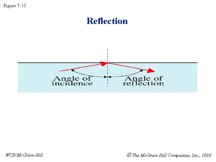 Figure 7 -15 Reflection WCB/Mc. Graw-Hill The Mc. Graw-Hill Companies, Inc. , 1998 
