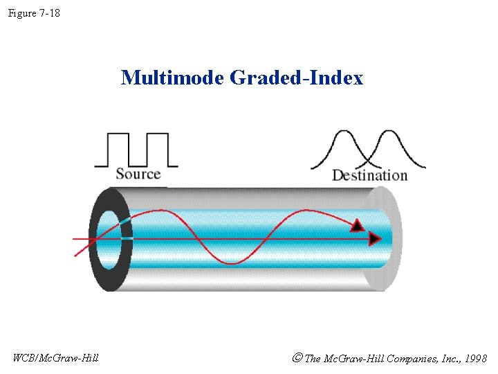 Figure 7 -18 Multimode Graded-Index WCB/Mc. Graw-Hill The Mc. Graw-Hill Companies, Inc. , 1998