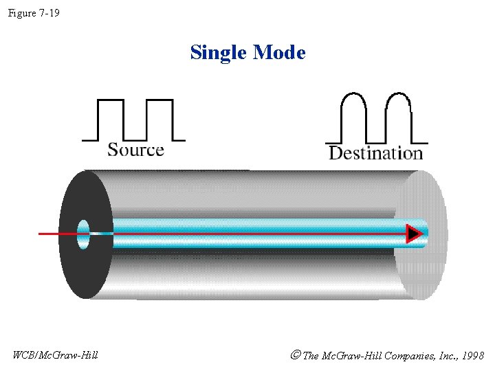 Figure 7 -19 Single Mode WCB/Mc. Graw-Hill The Mc. Graw-Hill Companies, Inc. , 1998