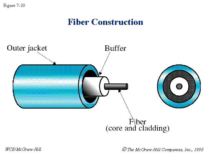 Figure 7 -20 Fiber Construction WCB/Mc. Graw-Hill The Mc. Graw-Hill Companies, Inc. , 1998