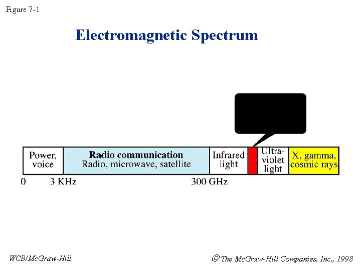 Figure 7 -1 Electromagnetic Spectrum WCB/Mc. Graw-Hill The Mc. Graw-Hill Companies, Inc. , 1998