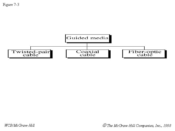 Figure 7 -3 WCB/Mc. Graw-Hill The Mc. Graw-Hill Companies, Inc. , 1998 
