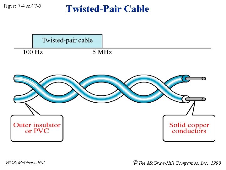 Figure 7 -4 and 7 -5 WCB/Mc. Graw-Hill Twisted-Pair Cable The Mc. Graw-Hill Companies,