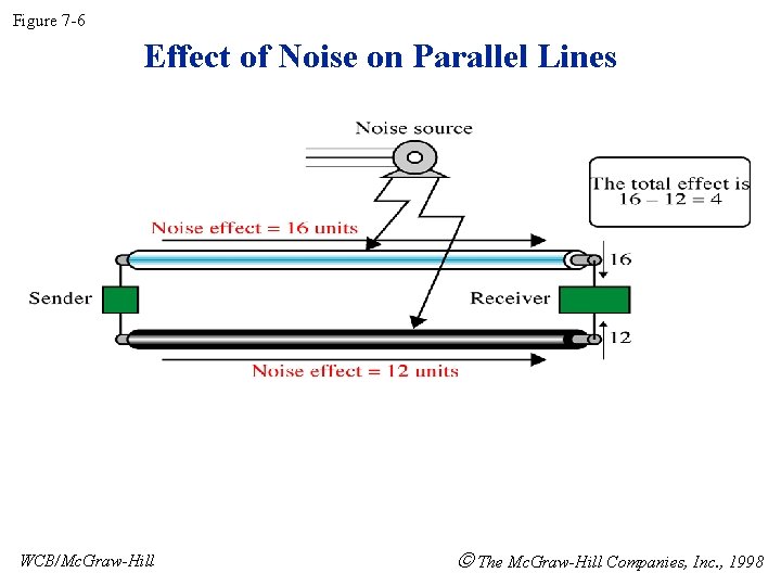 Figure 7 -6 Effect of Noise on Parallel Lines WCB/Mc. Graw-Hill The Mc. Graw-Hill