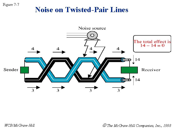 Figure 7 -7 WCB/Mc. Graw-Hill Noise on Twisted-Pair Lines The Mc. Graw-Hill Companies, Inc.