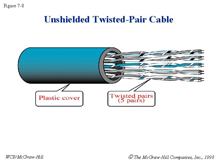 Figure 7 -8 Unshielded Twisted-Pair Cable WCB/Mc. Graw-Hill The Mc. Graw-Hill Companies, Inc. ,