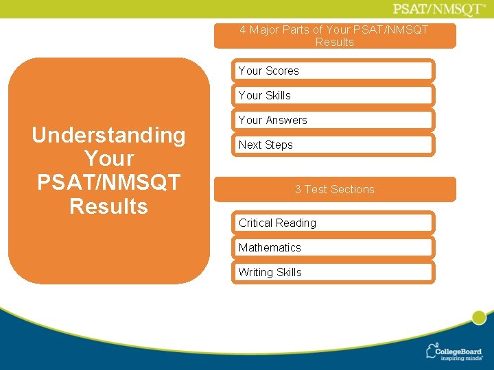 4 Major Parts of Your PSAT/NMSQT Results Your Scores Your Skills Understanding Your PSAT/NMSQT