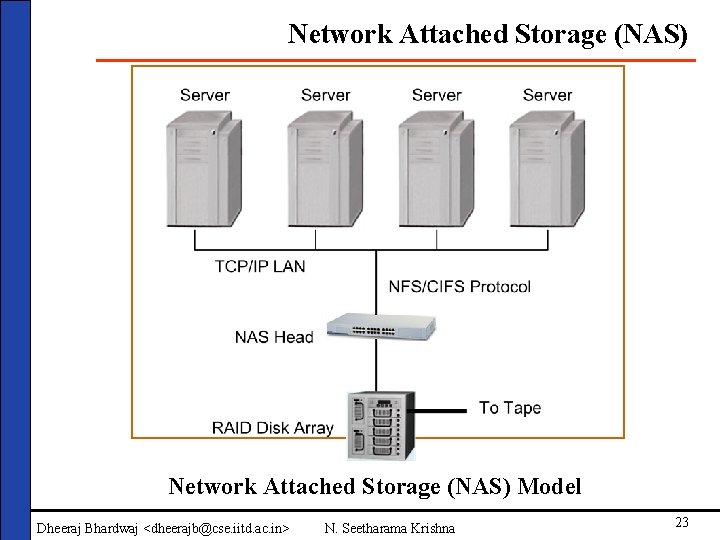 Network Attached Storage (NAS) Model Dheeraj Bhardwaj <dheerajb@cse. iitd. ac. in> N. Seetharama Krishna
