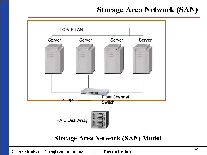 Storage Area Network (SAN) Model Dheeraj Bhardwaj <dheerajb@cse. iitd. ac. in> N. Seetharama Krishna