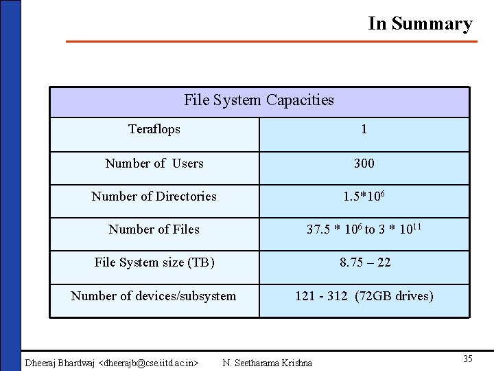 In Summary File System Capacities Teraflops 1 Number of Users 300 Number of Directories