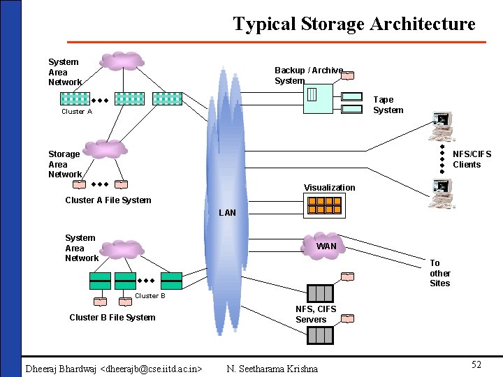 Typical Storage Architecture System Area Network Backup / Archive System Tape System Cluster A