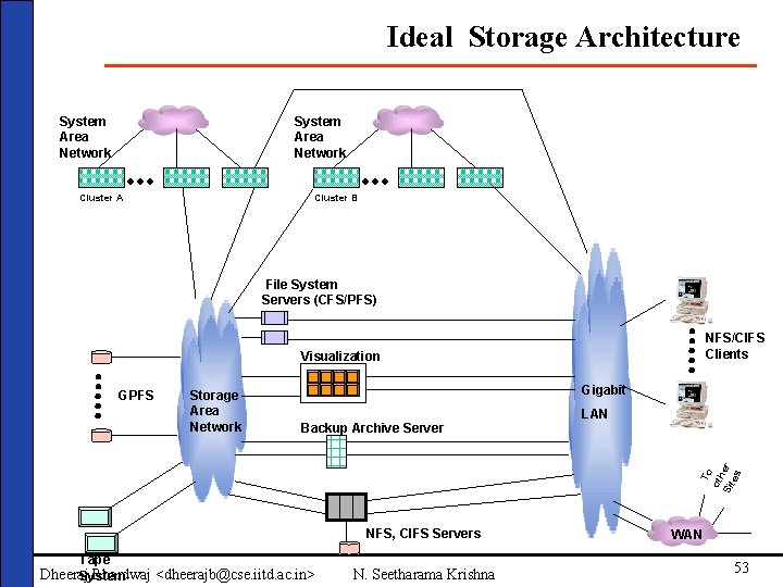 Ideal Storage Architecture System Area Network Cluster A Cluster B File System Servers (CFS/PFS)