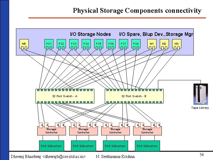 Physical Storage Components connectivity I/O Storage Nodes M 0 FS 1 FS 2 FS