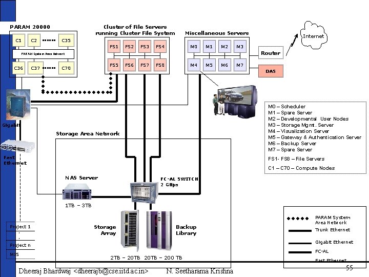 Network Based Scalable High Performance Storage Architecture PARAM 20000 C 1 C 2 Cluster