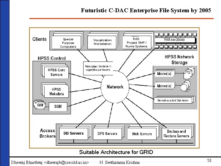 Futuristic C-DAC Enterprise File System by 2005 Special Purpose Computers Visualization Workstation R&D Project