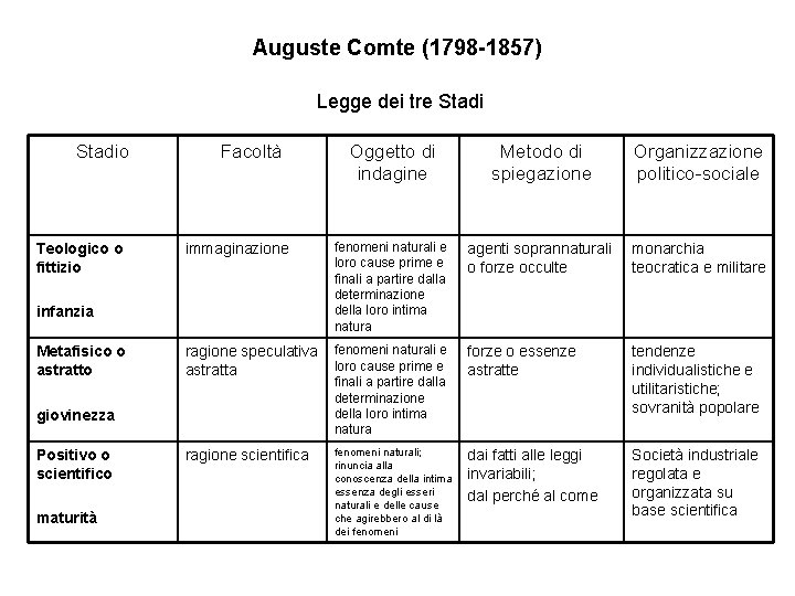 Auguste Comte (1798 -1857) Legge dei tre Stadio Teologico o fittizio Facoltà Oggetto di