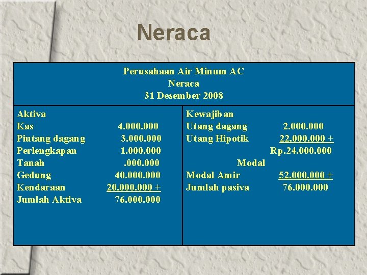 Neraca Perusahaan Air Minum AC Neraca 31 Desember 2008 Aktiva Kas Piutang dagang Perlengkapan