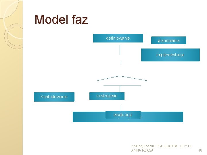 Model faz definiowanie planowanie implementacja Kontrolowanie dostrajanie ewaluacja wykorzystanie ZARZĄDZANIE PROJEKTEM EDYTA ANNA RZĄSA