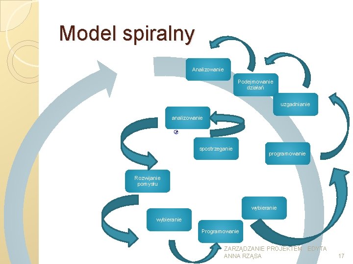 Model spiralny Analizowanie Podejmowanie działań uzgadnianie analizowanie spostrzeganie programowanie Rozwijanie pomysłu wybieranie Programowanie ZARZĄDZANIE