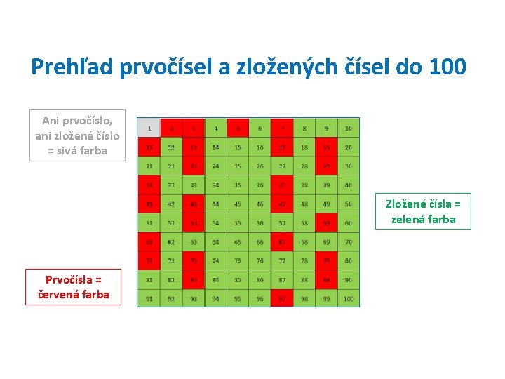 Prehľad prvočísel a zložených čísel do 100 Ani prvočíslo, ani zložené číslo = sivá