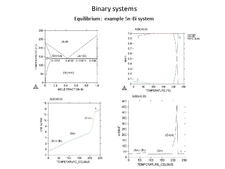 Binary systems Equilibrium: example Sn-Bi system 