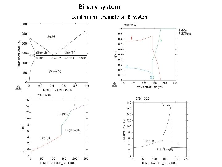 Binary system Equilibrium: Example Sn-Bi system 